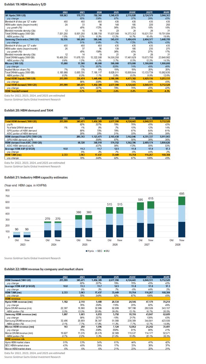 sean_________'s tweet photo. GS on memory ( $MU / $SNDK ):
"The key demand driver of both the 2017-2018 upcycle and the current upcycle is strong server demand. While the 2017-2018 upcycle was driven by cloud data center expansion, the current cycle is driven by massive AI server build out...memory demand is now closely tied to server demand where server segment comprises around 50% of DRAM demand and ~40% of NAND demand."
"given the long lead time (takes at least ~3 years to construct a fab and produce output), we expect conventional DRAM capacity addition pace by 2030 to be slower than the 2017-2018 upcycle."
"Based on our checks, LTAs are being discussed to include sizable prepayments and meaningful penalty clauses for non-compliance which could guarantee stronger binding power. Pricing is being discussed within a pre-determined range with a floor price that guarantees a high margin level on a sustainable basis."
Expect supply shortage to persist at least until 2028 and next year to be tighter than this year
"We now expect 2026E/2027E/2028E DRAM S/D to be in a larger undersupply of 5.0%/5.9%/3.9% (vs. prior expectations of 4.9%/2.5% undersupply in 2026E/2027E)"
"We now expect 2026E/2027E global DRAM demand to grow 28%/20% yoy (vs. +25%/+17% yoy previously), and introduce 2028E estimate of +19% yoy growth."
"We now expect 2026E/2027E/2028E NAND S/D to be in a larger undersupply of 4.4%/4.6%/3.0% (vs. prior expectations of 4.2%/2.1% undersupply in 2026E/2027E)"
"We now expect 2026E/2027E global NAND demand to grow 23%/20% yoy (vs. +22%/+15% yoy previously), and introduce our 2028E estimate of +19% yoy growth."
HBM: Expect a tighter 2027 S/D, and a significant ASP increase to lead to a +100%+ growth in TAM to US$116bn
We now expect 2026E/2027E/2028E HBM S/D to be in a larger undersupply of 5.4%/6.0%/4.3% (vs. prior expectations of 5.1%/4.0% undersupply in 2026E/2027E)
Significantly raise HBM ASP forecast as we expect a catch-up to conventional DRAM
Raise 2026E/2027E/2028E HBM TAM to US$56bn/US$116bn/US$168bn