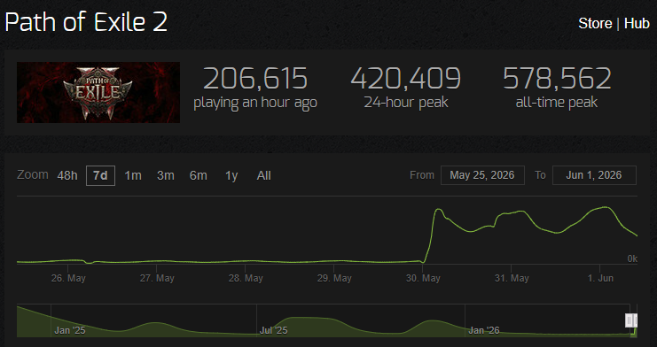 Path of Exile 2 | PoE News tweet media