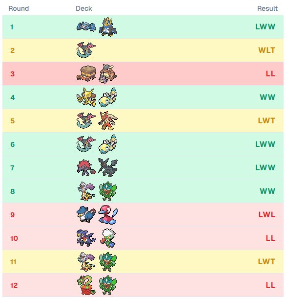 DedLynx's tweet photo. Went 5-4-3 for 348th at Indy for my second day two with @zapdostcg s honch 60. Day one the deck felt great but day two it just stopped working. That’s how it goes sometimes, especially with honch, still tilted me enough that I didn’t want to play the last round
+40 pts https://t.co/bITbedVken