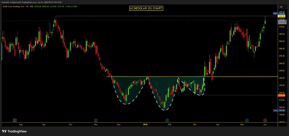 Impulse_ankkit's tweet photo. #AcmeSolar (D) Follow-Up Chart: 324 🎯🎯
 
👉 230 >>> 324+ ✅
👉 May Face Resistance here. &amp; then ATH BO
👉 Approx 41%+ Up in just 2.5 Months😍😍
👉 Next Eyes on ATH BO

#StockMarket #BreakoutStock #Retest #SwingHigh https://t.co/NpFCtLIaF6