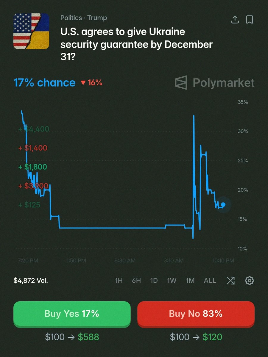 DillonSilverman's tweet photo. Polymarket says there's only a 17% chance the US will give Ukraine a security guarantee by the end of the year. https://t.co/Cscj7pVk7T https://t.co/sVqGWRoVwA