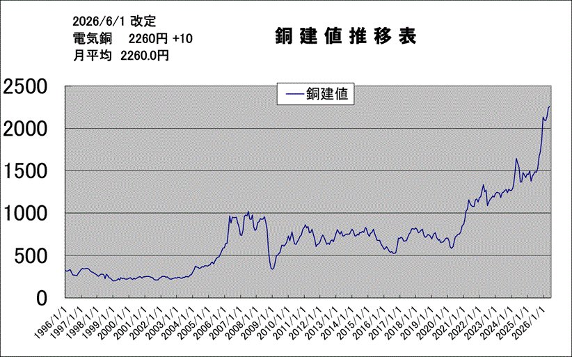 dousouba's tweet photo. 2026/6/1 改定
電気銅    2260円 +10
月平均  2260.0円 https://t.co/XhPLz4NHYO