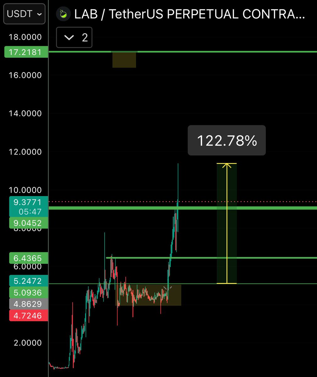 Wickprotocol's tweet photo. $LAB 

I guess you listened to me ❤️

Congratulations 🥂 if you did https://t.co/VPENGS4Uoj