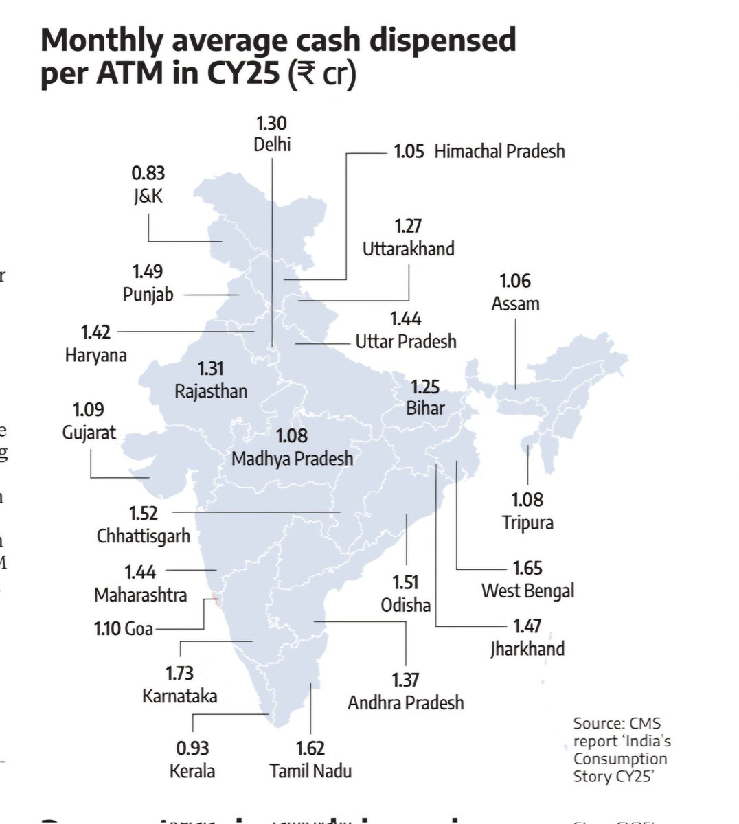 PSBPunch's tweet photo. The #ATM Business: Fault Lines & Shifting Trends👇

​Long-standing operational issues in India's ATM sector are coming to a head. Despite rising #digital #payments, cash remains king, but the #infrastructure is feeling the heat.

​Here are the key takeaways from the latest data 👇
​1️⃣ Monthly Average Cash Dispensed per ATM (CY25 in ₹ Cr):
🔹️​Top States: Tamil Nadu (1.62), West Bengal (1.65), Punjab (1.49).
🔹️​Metro Highlights: Delhi leads significantly with 1.70 Cr per ATM.
🔹️​Lower End: J&K (0.83) and Kerala (0.93) see lower average cash dispensations.
​2️⃣ Payment Modes Breakdown (FY26):
🔹️​Mobile Payments (App-based): Dominating with a massive volume of 222,070.99 mn transactions, valued at over ₹4,55,58,525 cr.
🔹️​Internet Payments: Standing strong at 44,54.71 mn transactions.
🔹️​Hard Cash: Cash withdrawals at ATMs recorded 5,368.95 mn transactions.
​3️⃣ Infrastructure Shifts (As of March 2026 vs March 2025):
🔹️​Cards on the Rise: Total number of cards jumped from 1,100.70 mn to 1,363.39 mn.
🔹️​PoS Terminals Booming: Point of Sale (PoS) terminals surged from 11.1 mn to 11.77 mn.
🔹️​UPI QR Expansion: UPI QR codes reached 761.22 mn (up from 657.93 mn in 2025).

​While app based mobile and UPI payments are skyrocketing, the sheer volume of ATM cash withdrawals proves cash isn't going anywhere. However, rising operational, logistics, and fuel costs are forcing a major rethink of ATM interchange fees.
@RBIsays @RBI @FinMinIndia @DFS_India