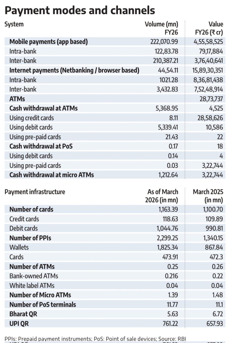 PSBPunch's tweet photo. The #ATM Business: Fault Lines & Shifting Trends👇

​Long-standing operational issues in India's ATM sector are coming to a head. Despite rising #digital #payments, cash remains king, but the #infrastructure is feeling the heat.

​Here are the key takeaways from the latest data 👇
​1️⃣ Monthly Average Cash Dispensed per ATM (CY25 in ₹ Cr):
🔹️​Top States: Tamil Nadu (1.62), West Bengal (1.65), Punjab (1.49).
🔹️​Metro Highlights: Delhi leads significantly with 1.70 Cr per ATM.
🔹️​Lower End: J&K (0.83) and Kerala (0.93) see lower average cash dispensations.
​2️⃣ Payment Modes Breakdown (FY26):
🔹️​Mobile Payments (App-based): Dominating with a massive volume of 222,070.99 mn transactions, valued at over ₹4,55,58,525 cr.
🔹️​Internet Payments: Standing strong at 44,54.71 mn transactions.
🔹️​Hard Cash: Cash withdrawals at ATMs recorded 5,368.95 mn transactions.
​3️⃣ Infrastructure Shifts (As of March 2026 vs March 2025):
🔹️​Cards on the Rise: Total number of cards jumped from 1,100.70 mn to 1,363.39 mn.
🔹️​PoS Terminals Booming: Point of Sale (PoS) terminals surged from 11.1 mn to 11.77 mn.
🔹️​UPI QR Expansion: UPI QR codes reached 761.22 mn (up from 657.93 mn in 2025).

​While app based mobile and UPI payments are skyrocketing, the sheer volume of ATM cash withdrawals proves cash isn't going anywhere. However, rising operational, logistics, and fuel costs are forcing a major rethink of ATM interchange fees.
@RBIsays @RBI @FinMinIndia @DFS_India