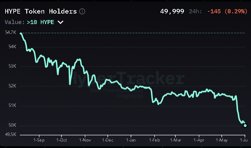 SuryChandak's tweet photo. All of 50k people on CT hold $HYPE. The question is can we attract the broader world ? https://t.co/CCX7SLrCYZ