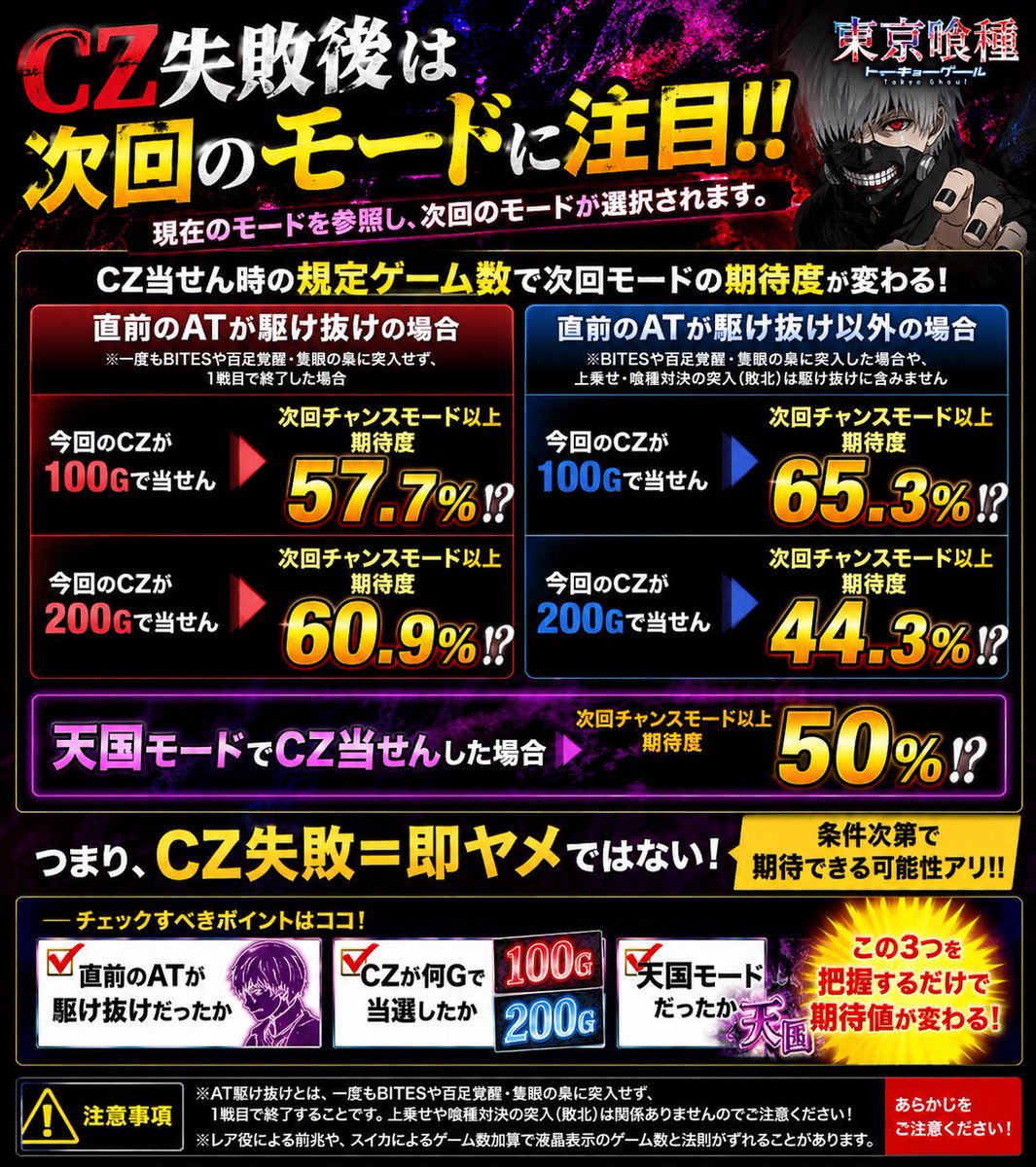 god_072's tweet photo. 【超優良級】

🚨東京グールのCZ後は“次回モード”を見ろ‼️🚨

実はCZ失敗後のモード移行には大��な差がある😳

✅AT駆け抜け後
🔹100G CZ失敗
➡️次回チャンスモード以上期待度57.7%

🔹200G CZ失敗
➡️次回チャンスモード以上期待度60.9%

✅AT駆け抜け以外
🔹100G CZ失敗
➡️次回チャンスモード以上期待度65.3%

🔹200G CZ失敗
➡️次回チャンスモード以上期待度44.3%

さらに…

🔥天国モードでCZ当選した場合
➡️次回チャンスモード以上期待度50%🔥

つまり‼️
CZ失敗＝即ヤメではなく、

✔️直前ATが駆け抜けだったか
✔️CZが何Gで当選したか
✔️天国モードだったか

を把握するだけで期待値が変わる可能性あり🌈

知らずに捨てられている台も多いので要チェック👀

保存＆リポストで後から見返せるようにしておこう🔖

🌈スロットで勝てる狙い目拡散中🌈
【完全無料】のまいちゃんサロンに急げ💨
↓↓↓

#東京グール #スマスロ #期待値 #ハイエナ #スロット #パチスロ #立ち回り #リセット狙い #天井狙い #東京喰種