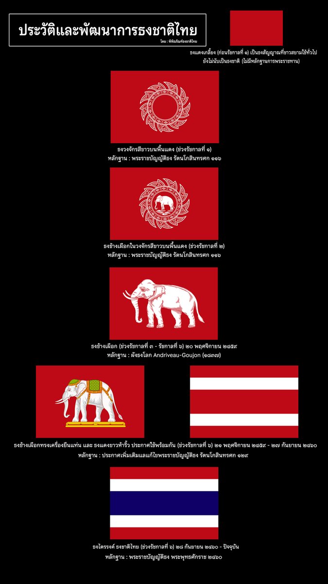 thai_flag's tweet photo. ทำให้ตามคำขอทั้งแบบแนวตั้งและแนวนอนแล้วครับ ... ผังแสดง #ประวัติธงชาติไทย ที่แสดงรูปแบบพัฒนาการธงชาติไทยจากอดีตถึงปัจจุบัน พร้อมข้อมูลครบถูกต้องสมบูรณ์  

ถ้าต้องการไฟล์ภาพ กรุณาดาว์นโหลดตามลิงก์ Google Drive ที่แนบให้ครับ :

https://t.co/4cn4u64APP

https://t.co/9U92gLtRLc https://t.co/Ithk0qDPYx