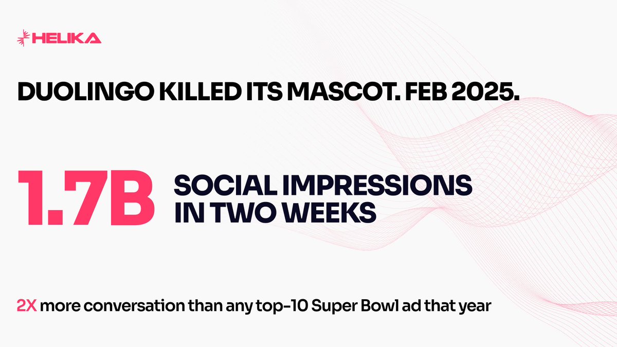 Helika_AI's tweet photo. In February 2025, Duolingo killed its mascot.
By the company's own numbers: 1.7 billion impressions in two weeks, and more social conversation than any single one of 2025's top 10 Super Bowl ads.
That's what owning a cultural character looks like. https://t.co/IybSTt9Kmf