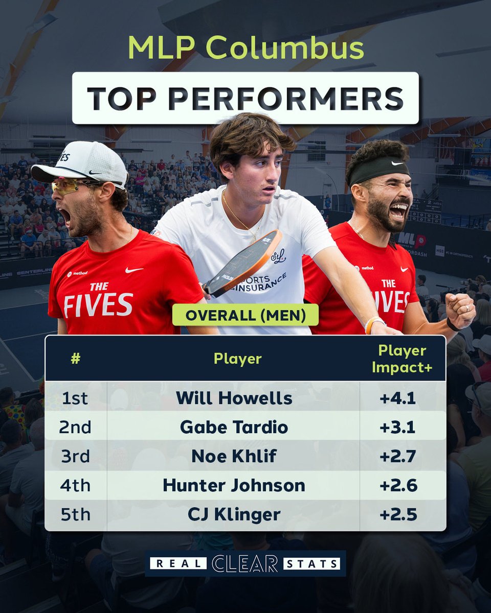 statsrealclear's tweet photo. MLP Columbus did not disappoint! @the5spickleball got max points &amp; ALL 4 starters topped PI+ rankings 🏆👏

41,258 hits &amp; 4,191 rallies to bring you this:
🥇 @WillHowells_pb 🤡
🥈 Gabe Tardio⚡️
🥉 @NoeKhlif 🤡 
4️⃣ Hunter Johnson 🍕 
5️⃣ CJ Klinger 🍔

📸 courtesy @MajorLeaguePB https://t.co/yf5U2irG36