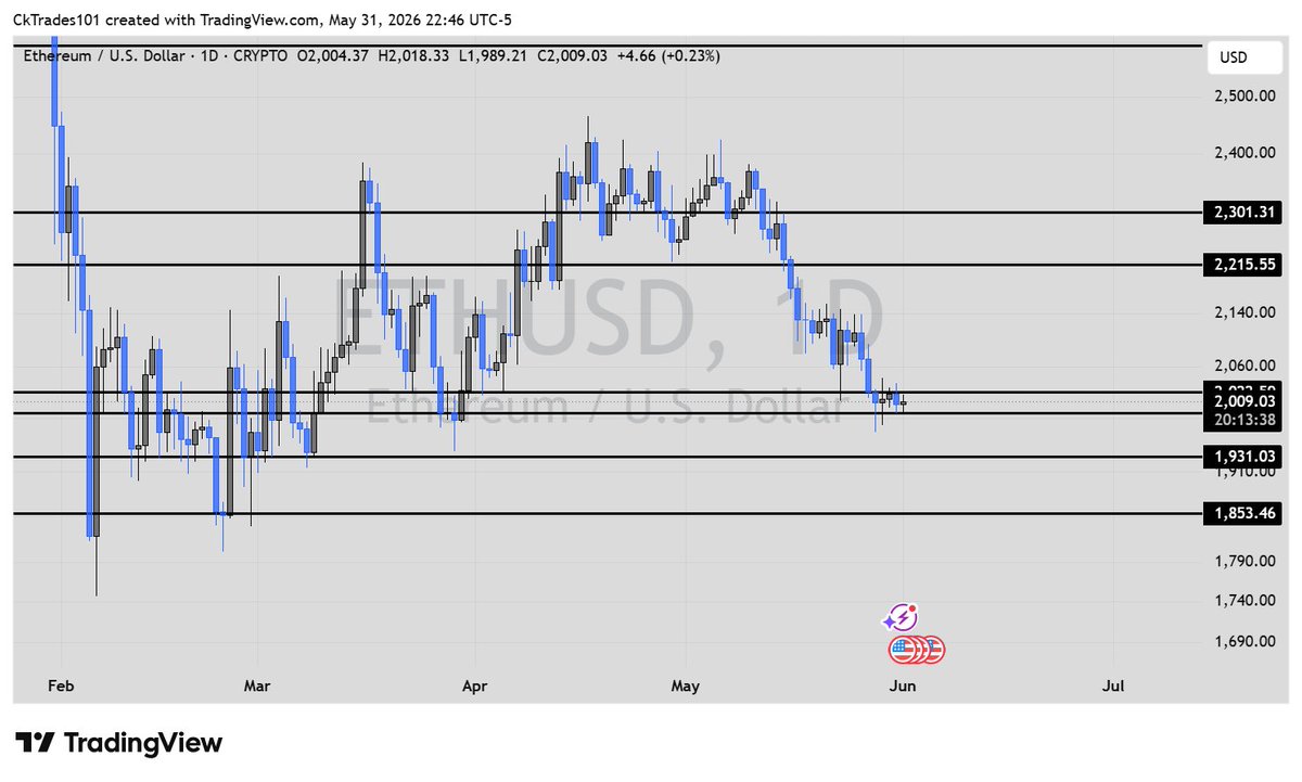 Lucid1220's tweet photo. Market levels for this week $BTC, $SOL, ethereum:native 

Slow price action these past couple days looking for volatility to come back in to start the week.  Watching the levels and ready to strike when the setup appears https://t.co/bqlwEvpjw3