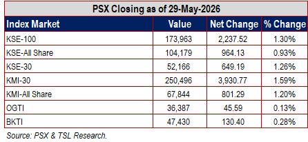 TSL_Research's tweet photo. 📊PSX Closing as of 29-May-2026 
#PSX #KSE100 #KSEAllShare #KSE30 #KMI30 #KMIAllShare #OGTI #BKTI #PakistanStockExchange https://t.co/H3EcBKEbSN