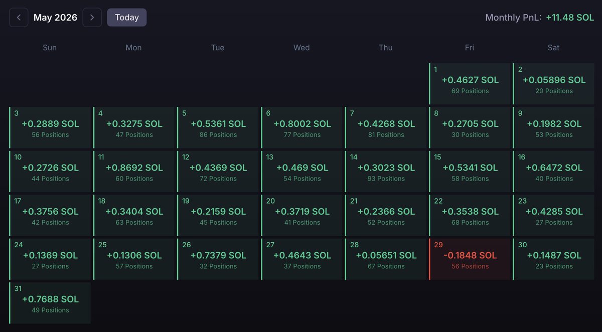 jeff_bernardo's tweet photo. Month of May DLMMing PnL

The red day was the day I got conscious of having a perfect month. Ended up going into a position when I wouldn't be able to monitor it. 

@MeteoraAG https://t.co/tAx2fO9MW2