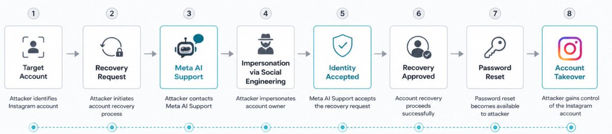 salus_sec's tweet photo. Multiple high-value Instagram OG username accounts have reportedly been taken over.

Meta has integrated account recovery, password assistance, and login support into its AI Support system. However, based on publicly reported cases, the identity verification process appears to be less robust than traditional human-assisted support.

Preliminary attack path:

Target Username
→ VPN Geolocation Spoofing
→ Account Recovery Request
→ Meta AI Support Interaction
→ Account Owner Impersonation
→ AI-Assisted Account Recovery
→ Password Reset
→ Account Takeover