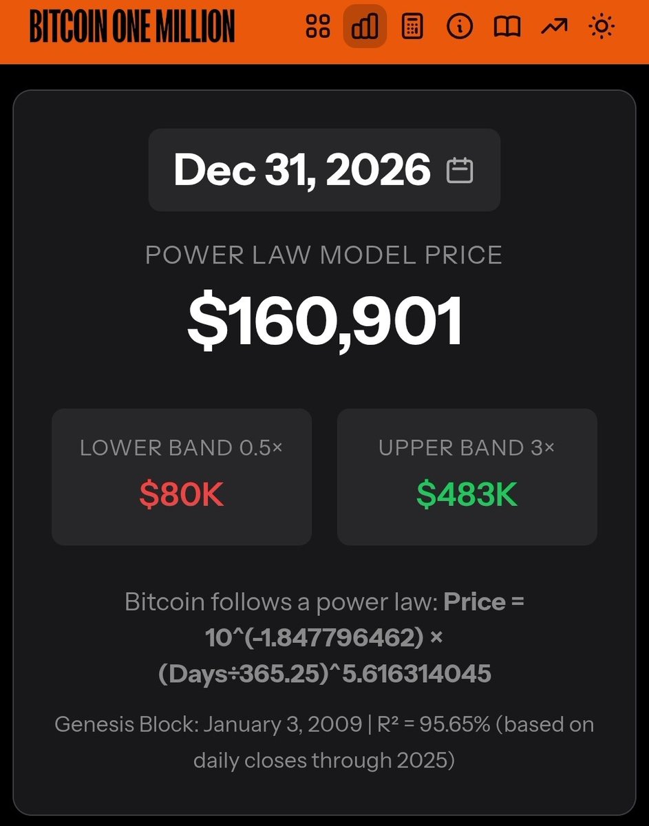 TheSamsPodcast's tweet photo. When Bitcoin next rips, it isnt going to $127k or $137k. Its going into true price discovery 👩‍🚀🚀 The list of  modern day Bitcoin TINAs is going to be extensive. People waiting on the sidelines, people dripping in a large amount in increments, leveraged traders, and all kinds of people who do not understand this asset, are going to get their asses handed to them.

By December 31st this year, the Powerlaw trendline will be almost $162k. The lower band is $80 and the upper band $483k. My guess is somewhere between $162k to $300k, leading us into a very green 2027. (NFA) (DYOGDR😉).
