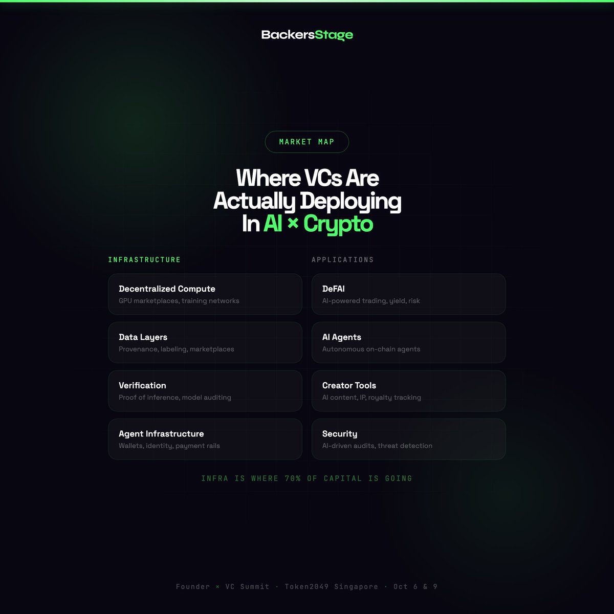 BackersStage's tweet photo. Where AI x Crypto capital is actually going in 2026

Pulled from the last six months of public rounds and a lot of private conversations with active funds

Infrastructure is taking about seventy percent of all deployed capital
 - Decentralized compute and GPU marketplaces solving the supply crunch
 - Data layers around provenance and labeling. Verification primitives for proof of inference and model auditing
 - And agent infrastructure, meaning the wallets, identity, and payment rails that machines need to actually transact with each other.

The other thirty percent is applications
 - DeFAI strategies, autonomous on-chain agents, AI driven security and audit, creator tools with IP and royalty rails baked in

If your pitch does not fit one of those buckets, you are either too early, in the wrong sector, or telling the wrong story

Most of the time it is the story