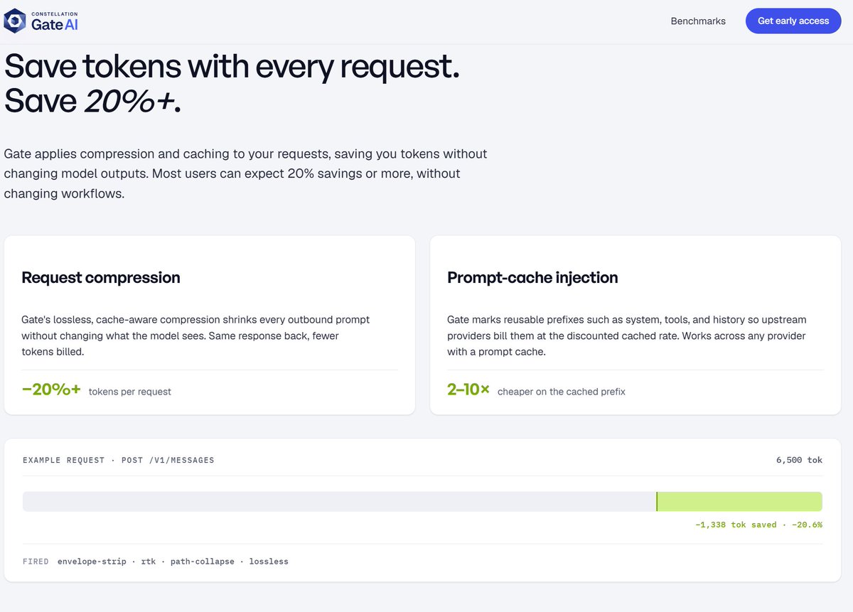 Conste11ation's tweet photo. If you're running Claude Code, Cursor, or Codex, every model call is burning tokens you don't need to spend.

Gate AI compresses every outbound prompt by 20%+ without changing what the model sees. Same response back, fewer tokens billed. 

On top of that, Gate marks reusable prefixes (system prompts, tool definitions, conversation history) so upstream providers bill them at the discounted cached rate. 

That's 2-10x cheaper on the cached portion.

On a 6,500-token request, Gate saved 1,338 tokens. 20.6% off a single call. Multiply that across every request your coding agent makes in a day.

One base-URL swap. No code changes. BYOK with your existing provider keys or pay-as-you-go.

Early access is open. https://t.co/ZRqfGxp1AL