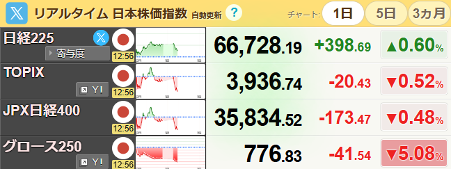 invprog's tweet photo. 東証グロース-5%以上の暴落
相変わらず酷いですね https://t.co/iEQCRH69it