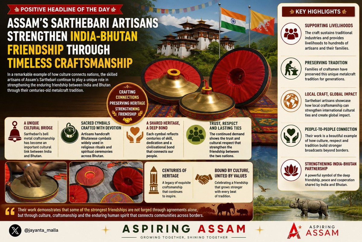 jayanta_malla's tweet photo. Positive headline of the day

Assam’s Sarthebari Artisans Strengthen India-Bhutan Friendship Through Timeless Craftsmanship

In a remarkable example of how culture connects nations, the skilled artisans of Assam’s Sarthebari continue to play a unique role in strengthening the enduring friendship between India and Bhutan through their centuries-old metalcraft tradition.

Known across the country for its bell metal craftsmanship, Assam’s Sarthebari has become an important cultural bridge between the two neighbouring nations. Artisans in the town handcraft sacred Bhutanese cymbals that are widely used in religious rituals and spiritual ceremonies across Bhutan.

These finely crafted instruments are more than just traditional products. They represent a shared cultural heritage and a deep civilisational bond that has connected the people of India and Bhutan for generations. Each cymbal reflects the dedication, skill and artistry passed down through families of craftsmen who have preserved this unique tradition over centuries.

The continued demand for these handcrafted ritual instruments highlights the trust and cultural respect that exist between the two countries. It also showcases how local artisans from Assam are contributing to international cultural ties while preserving an important part of the region’s heritage.

Beyond strengthening diplomatic and cultural relations, the craft supports livelihoods and helps sustain traditional industries in Assam. It serves as a powerful reminder that local craftsmanship can have a global impact when rooted in quality, authenticity and cultural significance.

As India and Bhutan continue to deepen their partnership, the contribution of Assam’s Sarthebari artisans stands out as a symbol of people-to-people connection built through tradition, respect and shared values.

#JayantaMallabaruah