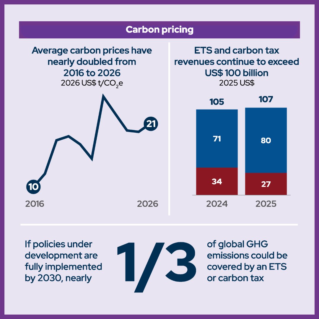WorldBankGroup's tweet photo. Carbon pricing revenues have tripled over the past decade—rising from below $30 billion in 2016 to mobilizing more than $107 billion for public budgets in 2025. 

Learn more in the 2026 State and Trends of Carbon Pricing report: https://t.co/APcaYHKDy9  #PriceOnCarbon https://t.co/ozpUgH8kSR