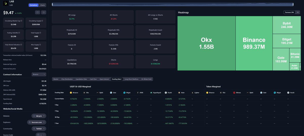 CoinAnkpremium's tweet photo. $LAB is absolutely COOKING right now!

Price: $9.47 (+11.37%)
24h Volume: $3.29B (112% of Circulating Market Cap)
Circ. Market Cap: $2.94B | FDV: $9.47B  Perps Heatmap is insane:  OKX → $1.55B  
Binance → $989M  
Bybit → $246M  
Bitget → $195M  
Gate → $184M

Shorts getting absolutely rekt → $7.62M liquidated vs $1.55M Longs in the last 24h

Funding Rates deeply negative across the board (Binance -0.7622% right now) — shorts are paying longs big time.

Massive volume, strong OI, short squeeze vibes, and longs in control.