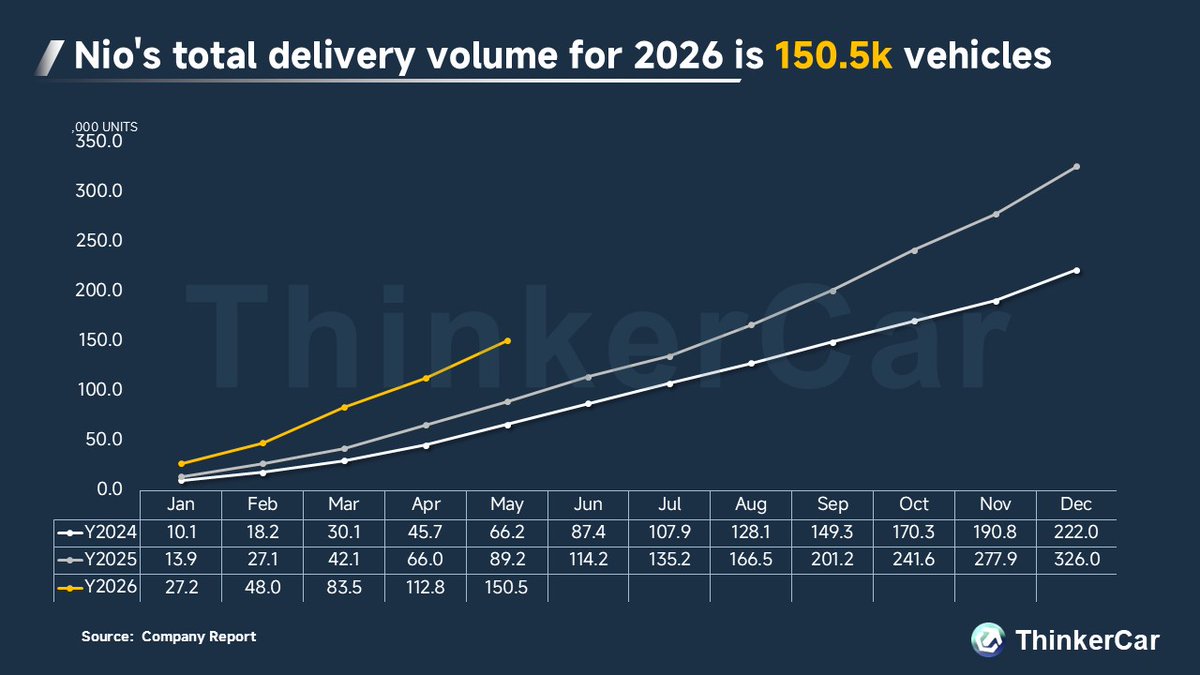 thinkercar's tweet photo. $NIO 
In May 2026, NIO delivered 37,705 vehicles, +62.3% YoY and +28.4% MoM.
➡️By brand: NIO delivered 20,013 units (+50.8% YoY); Onvo delivered 12,029 units (+91.5% YoY, +124.8% MoM); Firefly delivered 5,663 units (+53.9% YoY, +13.7% MoM).
➡️Jan–May 2026 total deliveries reached 150,526 units, +68.7% YoY. Cumulative to date: 1,148,118 units.
May was a period of intensive new product launches and deliveries:
• NIO ES9 – launched and started deliveries on May 27
• Onvo L80 – launched and started deliveries on May 15
• 2026 Onvo L90 – began deliveries on May 9
• New Onvo L60 – opened pre‑orders on May 29, with official launch on June 11