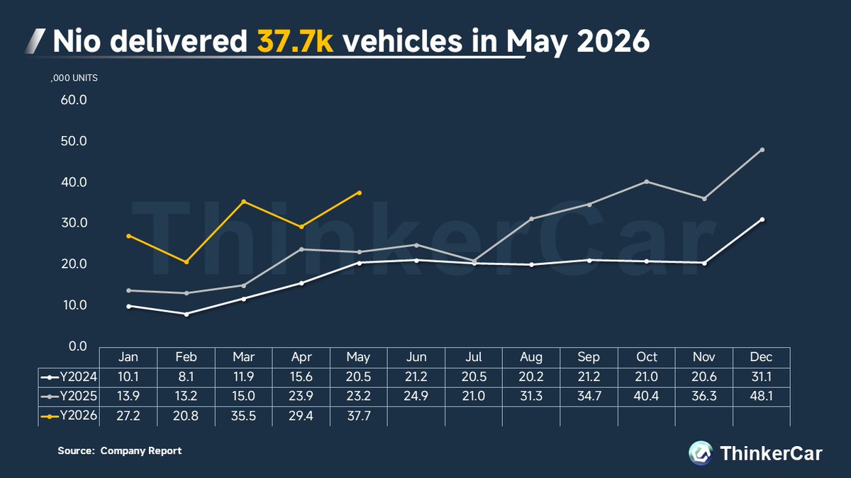 thinkercar's tweet photo. $NIO 
In May 2026, NIO delivered 37,705 vehicles, +62.3% YoY and +28.4% MoM.
➡️By brand: NIO delivered 20,013 units (+50.8% YoY); Onvo delivered 12,029 units (+91.5% YoY, +124.8% MoM); Firefly delivered 5,663 units (+53.9% YoY, +13.7% MoM).
➡️Jan–May 2026 total deliveries reached 150,526 units, +68.7% YoY. Cumulative to date: 1,148,118 units.
May was a period of intensive new product launches and deliveries:
• NIO ES9 – launched and started deliveries on May 27
• Onvo L80 – launched and started deliveries on May 15
• 2026 Onvo L90 – began deliveries on May 9
• New Onvo L60 – opened pre‑orders on May 29, with official launch on June 11