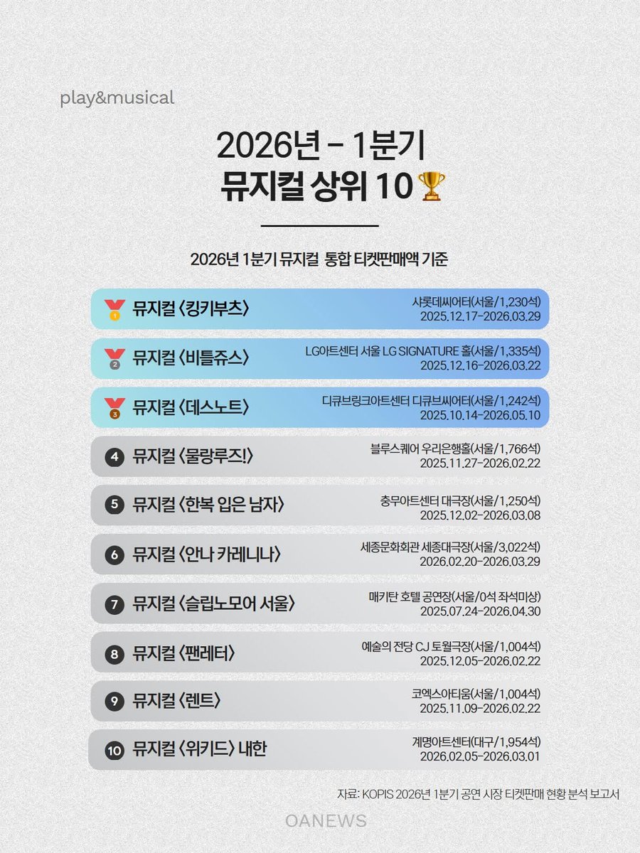 degurrrrr2's tweet photo. 뮤지컬 판매액 기준 올해 1분기 순위라는데, 슈가랑 난쟁이들이 탑3에 드는 게 실화라고??? https://t.co/mquKIu3Ezd
