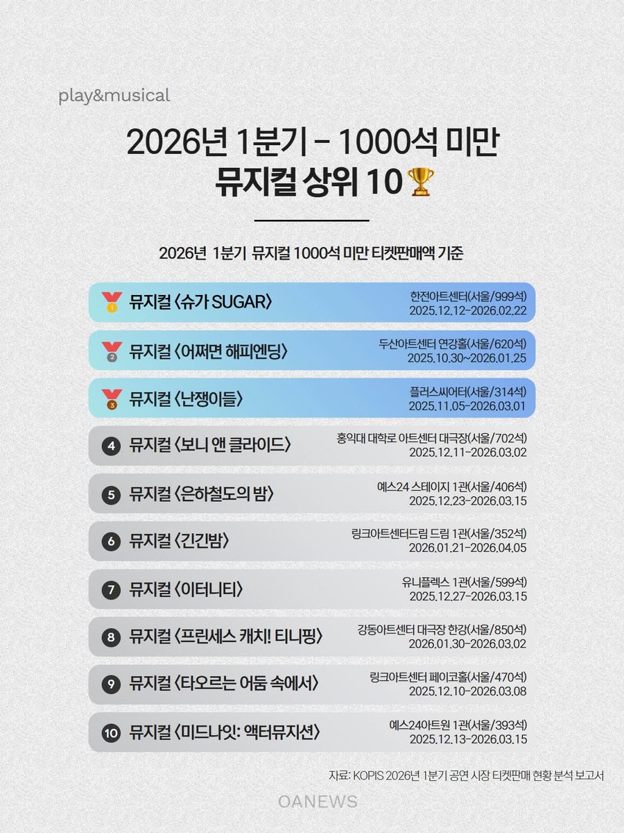 degurrrrr2's tweet photo. 뮤지컬 판매액 기준 올해 1분기 순위라는데, 슈가랑 난쟁이들이 탑3에 드는 게 실화라고??? https://t.co/mquKIu3Ezd