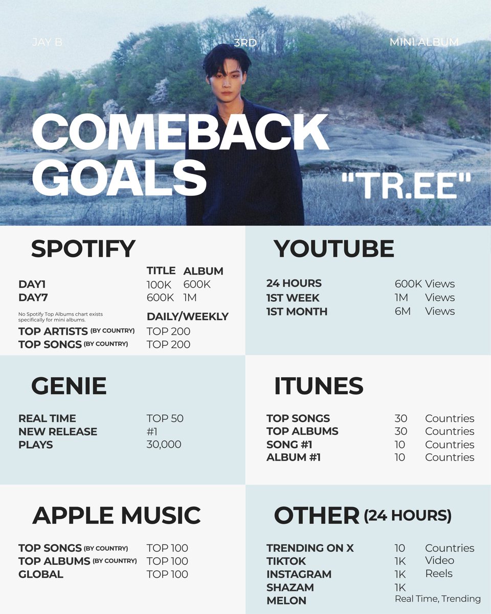 mydef_mysoul's tweet photo. 📢[Update] Comeback Goals
#JAYB_TREE #JAYB #TREE

𝖩𝖠𝖸 𝖡 3𝗋𝖽 𝖬𝖨𝖭𝖨 𝖠𝖫𝖡𝖴𝖬 "𝖳𝖱.𝖤𝖤"
2026.06.10 18:00 (𝖪𝖲𝖳)  

Every stream, every purchase and every share counts! Let's come together and show our love and support for JAY B's new era. No matter how big or small your contribution is, it means a lot and helps 𝖳𝖱.𝖤𝖤 reach even greater heights.

Let's make "𝖳𝖱.𝖤𝖤" bloom around the world 🪾🌳🌿