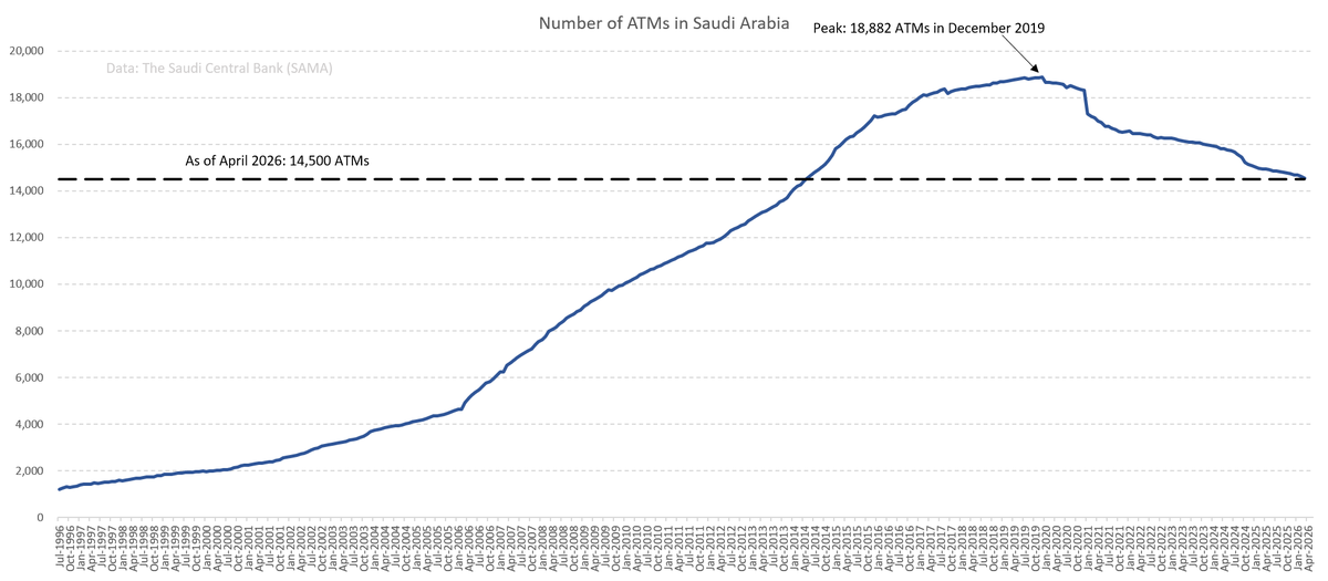 HarrySilver17's tweet photo. As cash usage gradually declines, so does the number of ATMs/cash machines in Saudi Arabia. In April 2026, there were 14,500 ATMs nationwide; the fewest since April 2014. https://t.co/z3VtpCGRFy