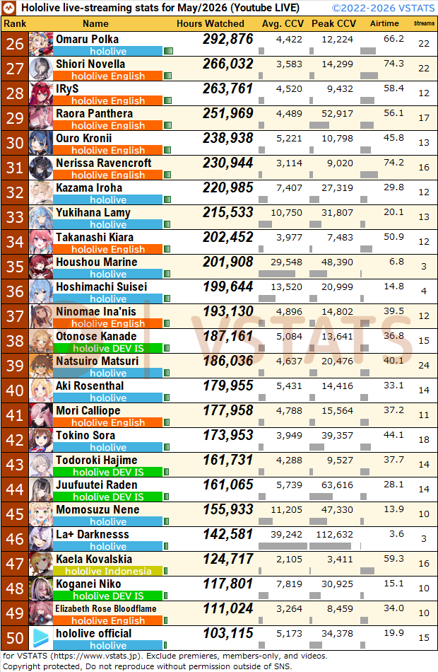 Holo_Data's tweet photo. [EN]Here are the statistics of Hololive on YouTube Live for May 2026. (Based on the tally in VSTATS, a Vtuber statistics website.) 
#hololive #hololiveEN #hololiveID https://t.co/cLldrBYQYl