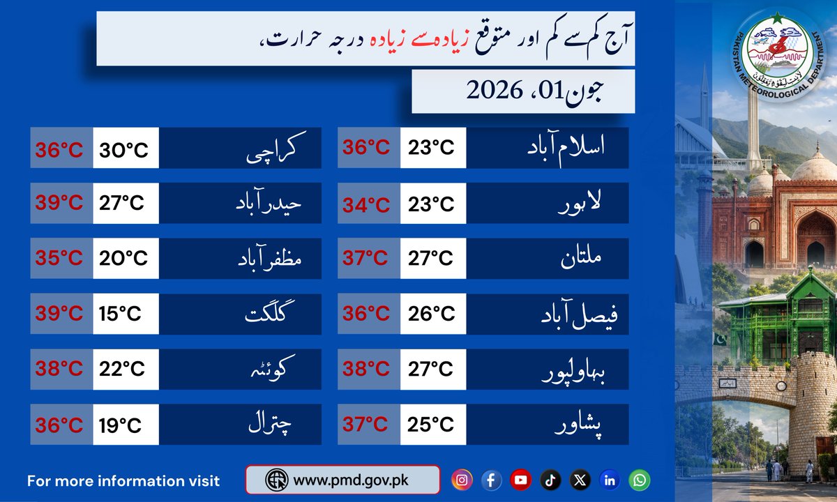pmdgov's tweet photo. Minimum and Expected Maximum Temperatures of Major Cities.
Monday 01 June, 2026
#PakistanWeather #WeatherUpdate #PMD #Hyderabad #MultanWeather #FaisalabadWeather #KarachiWeather #LahoreWeather #IslamabadWeather #QuettaWeather #GilgitWeather #PeshawarWeather #MuzaffarabadWeather https://t.co/ov5FfOMnjO