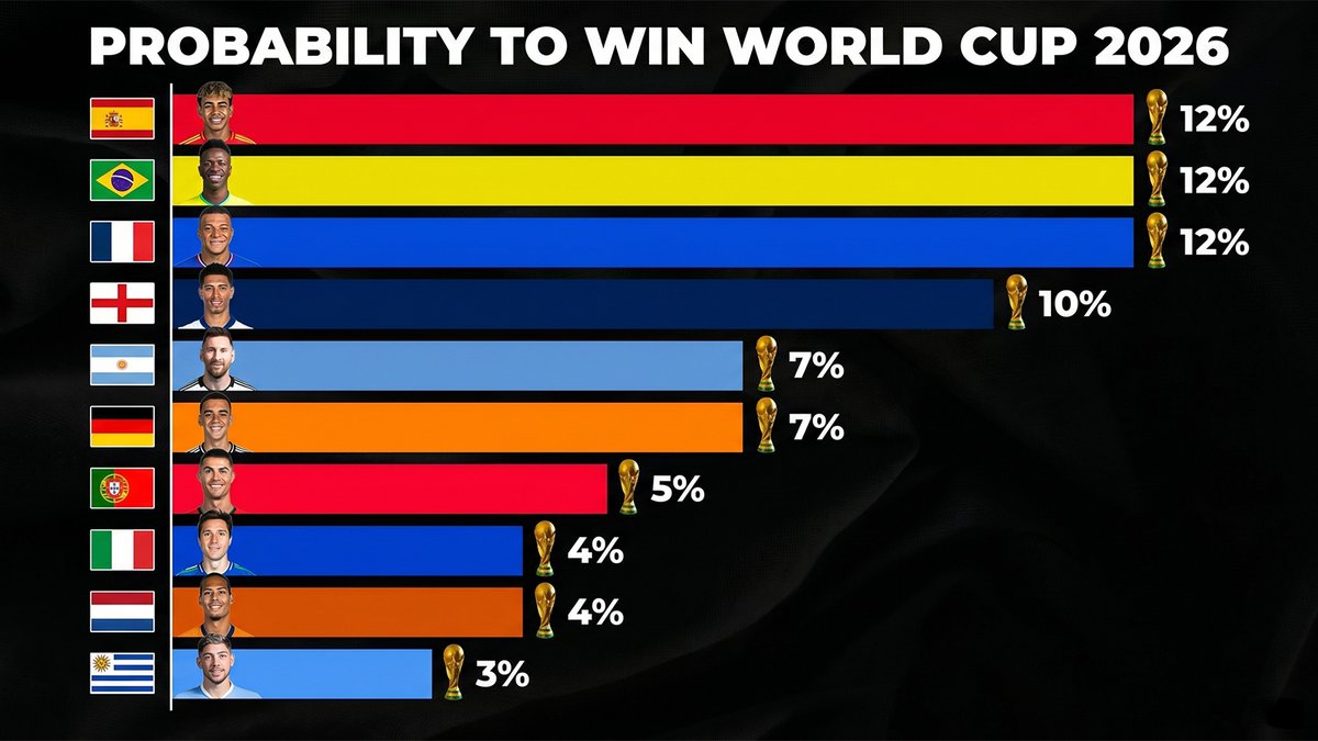 Sept77767's tweet photo. Spain is the clear favorite in the eyes of the bookmakers, but the gap between them and France and England is narrowing.⚽️ https://t.co/iqKwIPz7jU