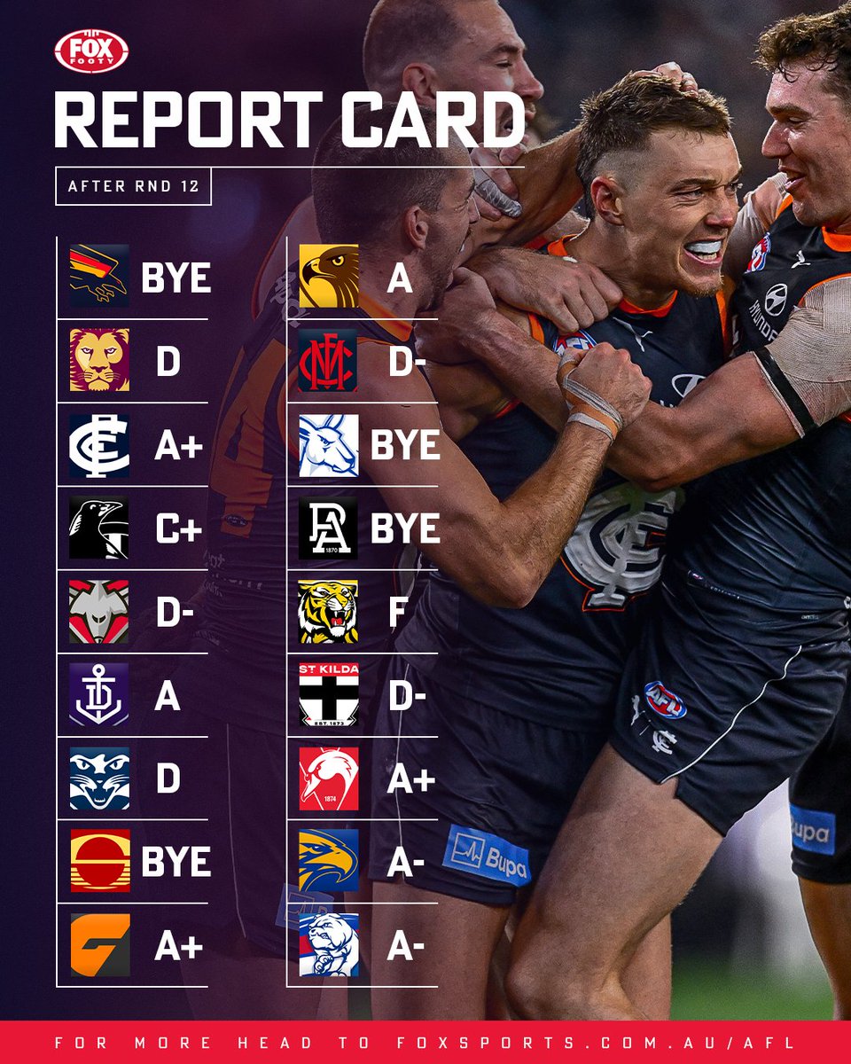 FOXFOOTY's tweet photo. The Round 12 grades are in! ✅❎

FULL ANALYSIS >> https://t.co/YiWffxIUvr https://t.co/vAebclhvey