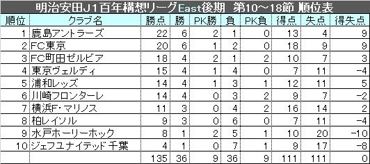 avispa85's tweet photo. 明治安田Ｊ１百年構想リーグEAST
【後期（10〜18節）順位表】 https://t.co/DIYM3JoW23