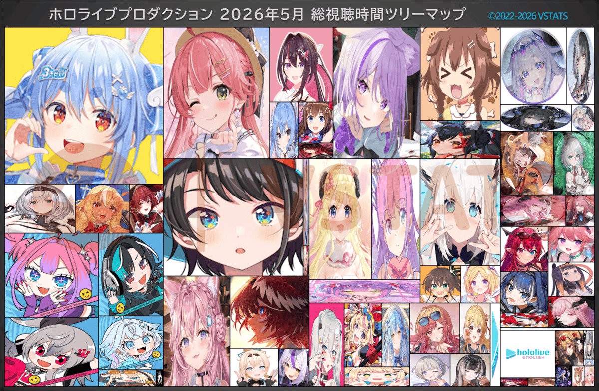 Holo_Data's tweet photo. ホロライブ 2026年5月の総視聴時間に基づくシェアをツリーマップで表示したものです。アイコンの面積は各人の総視聴時間の大きさに比例しています。
#ホロライブ #hololiveDEV_IS #hololive https://t.co/7LevOkeBBx