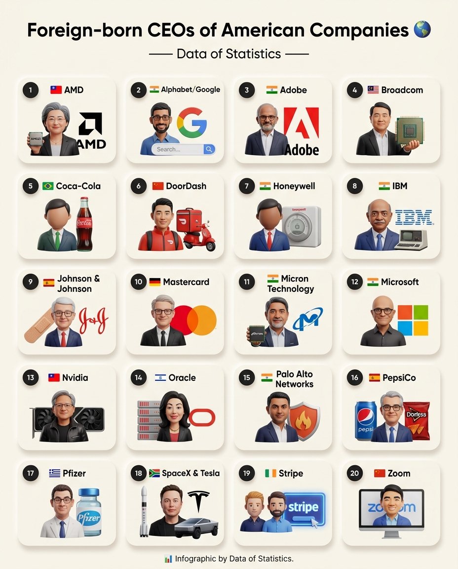 DataOfStats's tweet photo. Foreign-born CEOs of American Companies 🌍

1. 🇹🇼 AMD
2. 🇮🇳 Alphabet/Google
3. 🇮🇳 Adobe
4. 🇲🇾 Broadcom
5. 🇧🇷 Coca-Cola
6. 🇨🇳 DoorDash
7. 🇮🇳 Honeywell
8. 🇮🇳 IBM
9. 🇪🇸 Johnson & Johnson
10. 🇩🇪 Mastercard
11. 🇮🇳 Micron Technology
12. 🇮🇳 Microsoft
13. 🇹🇼 Nvidia
14. 🇮🇱 Oracle
15. 🇮🇳 Palo Alto Networks
16. 🇪🇸 PepsiCo
17. 🇬🇷 Pfizer
18. 🇿🇦 SpaceX & Tesla
19. 🇮🇪 Stripe
20. 🇨🇳 Zoom

📊 Infographic by Data of Statistics.