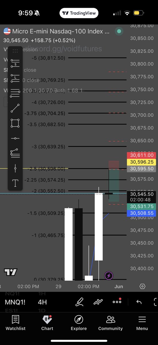 sladq_'s tweet photo. Took 1 trade for my xfa tn. Marked out my STDV levels from Newyork pm low to recent highs marked right to left.

Had a quick reaction around the -2 so I knew the levels were valid so I looked for an exhaustion level around my -2.5 and took it with 2 minis for a quick $1000.

Waited an hour and half for this level to play out and just shows patience is key.