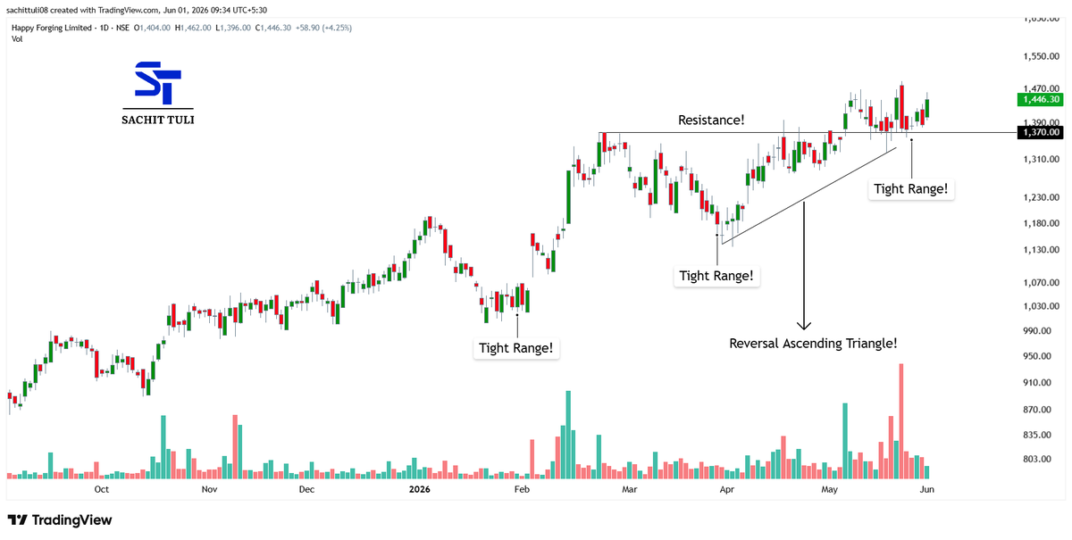 sachittuli's tweet photo. Technical Analysis Stock Example!ππ
#HAPPYFORGE
a) Tight Range Setups
b) Asvending Triangle Pattern
c) Simple TA
Just for educational & informational purpose!!
#StockMarketIndia #StockMarketπ https://t.co/lwR0dHN5RT