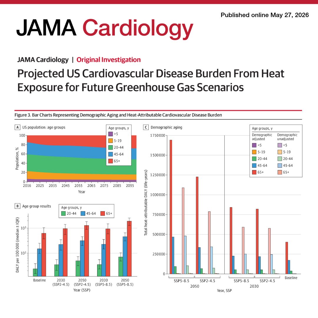 JAMACardio's tweet photo. Under high-emissions scenarios, US heat-attributable #CVD burden may triple by 2050, w/ national DALY rates rising from 138.5 to 418.2 per 100,000. Economic vulnerability &amp; population aging will compound risk, increasing disparities in outcomes.

https://t.co/YVcZTEIEaz https://t.co/DpjBGelw7T