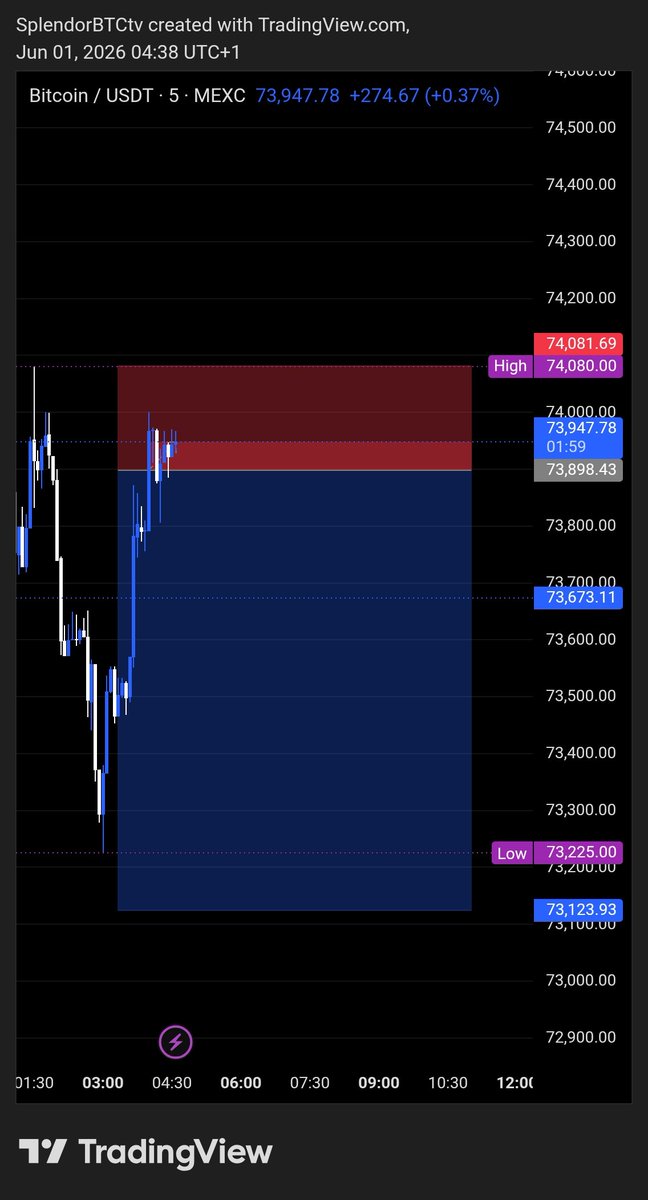SplendorBTCtv's tweet photo. 🎖️Free Trade Signal🎖️

Trade Signal for 1st June, 2026

Amount: 50$

🔴 Short: #BTC/USDT
Leverage: 100X

Limit Entry: 73,890
Stoploss: 74,100

Note: DON'T USE MORE THAN 10-50% OF YOUR TOTAL MARGIN 🅱️ 🐳

👉Join TG for Take profit, link in Bio
#Crypto #Forex #web3 #Btcboyznation https://t.co/QikYOVGChu