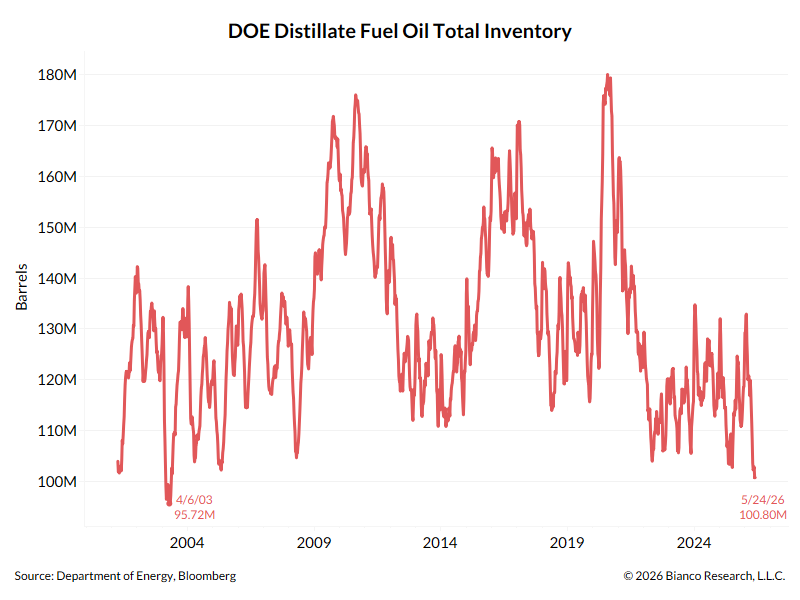 biancoresearch's tweet photo. Within 60 days, if not less than 30 days. 

Here is one "why."
--
Last week on Bloomberg TV, Chevron CEO Mike Wirth warned that despite ongoing peace talks, persistent shipping disruptions and kinetic risks in the Strait of Hormuz remain very real. 

He emphasized that the global system is structurally tight, citing U.S. distillate and gasoline inventories at their lowest levels since 2003, with zero spare refining capacity to replenish them. 

Crucially, he noted that even if a diplomatic resolution is reached, independent shipowners and cautious insurers will be deeply hesitant to rush back in, preventing any immediate return to normal supply chains.