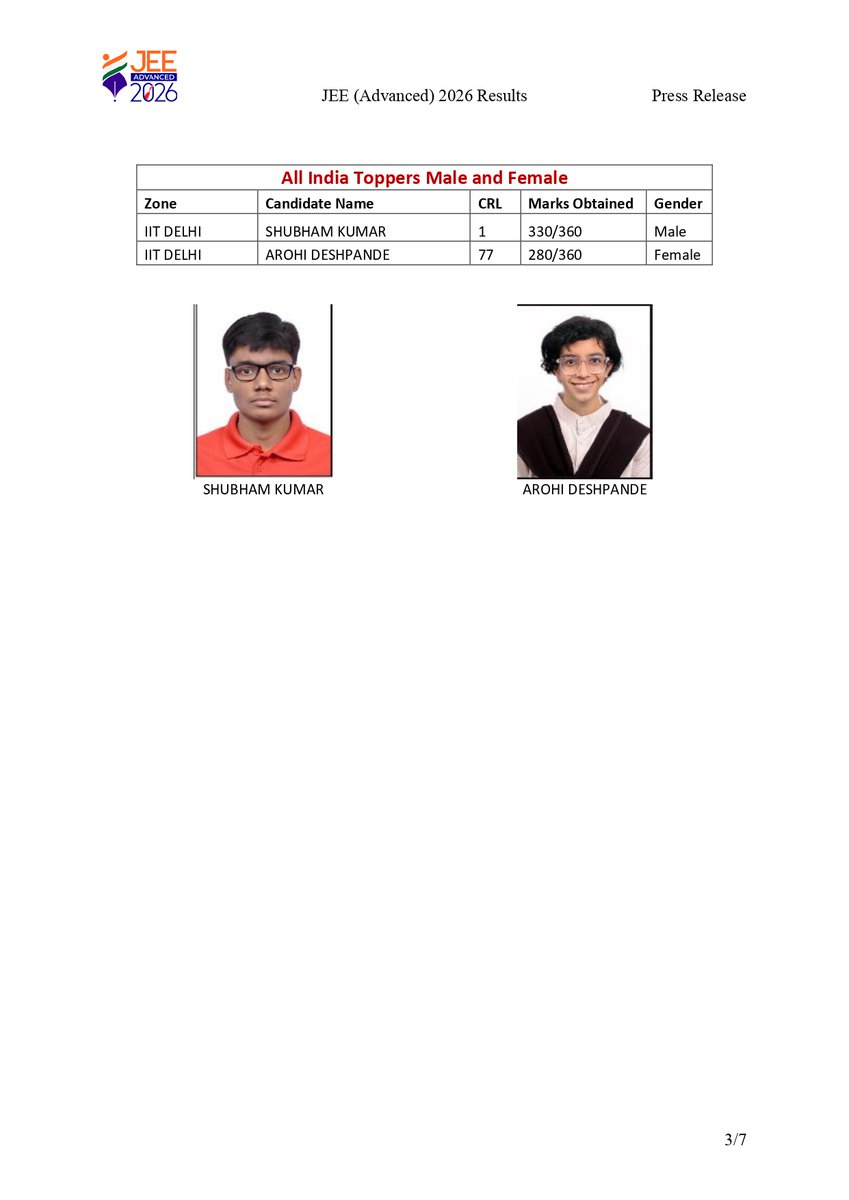 ians_india's tweet photo. JEE (Advanced) 2026 results have been announced. A total of 1,79,694 candidates appeared for both papers, with 56,880 qualifying for IIT admissions. Shubham Kumar from the IIT Delhi zone secured AIR 1 with 330/360 marks, while Arohi Deshpande from the IIT Delhi zone emerged as the top-ranked female candidate with CRL 77. Of the qualified candidates, 10,107 are women.