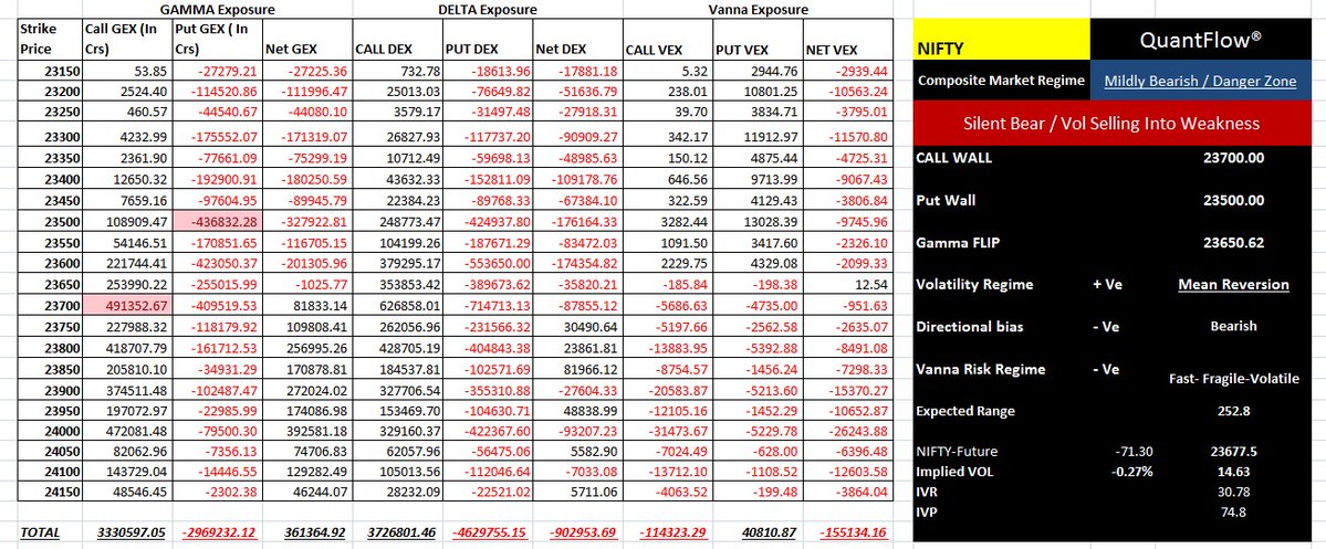 StoxRank's tweet photo. #NIFTY Dealer positioning remains mildly Bearish with possible drift till 23300 going in to expiry tomorrow. 

Support at Put #Gamma wall 23600 https://t.co/ZbUAVmyTVU
