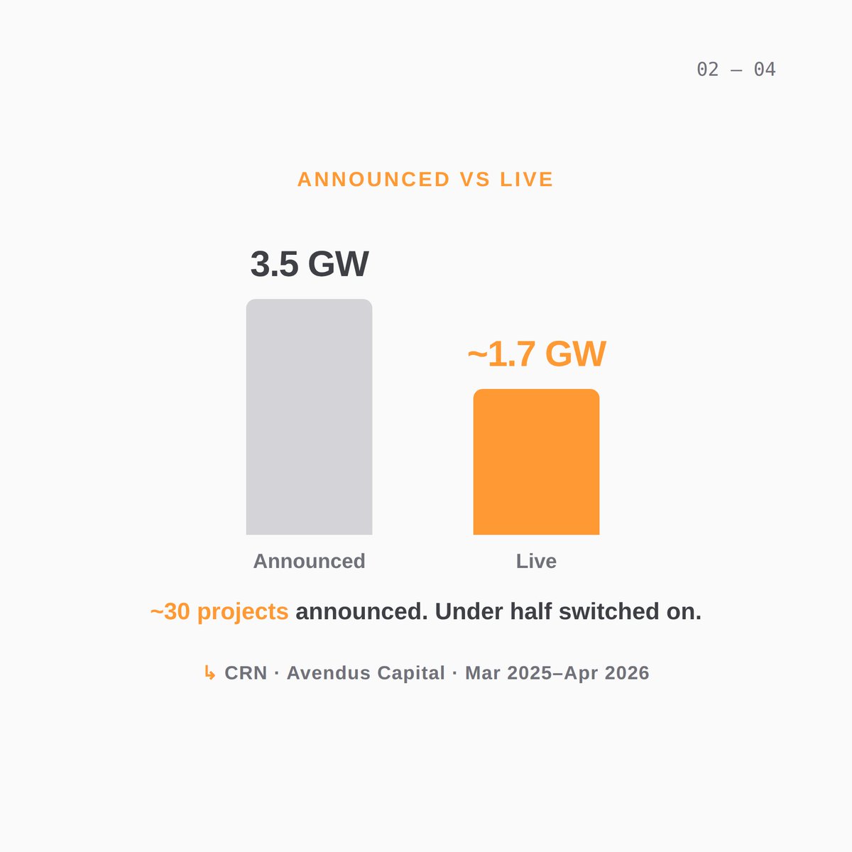 spatel3221's tweet photo. For a year the question was "will India get the compute." That one is answered. India has announced ~3.5 GW of AI data centres — and only ~1.7 GW is live.

The new question is harder: can India execute and fill it?

#ai #indiaglobalreview https://t.co/bWni5DvTus