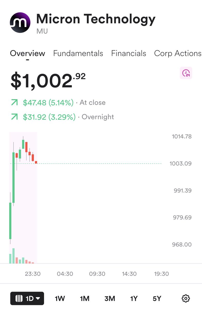 BeckzJr7's tweet photo. Sudah sampai target $MU di harga  $1000 🙃🚀

Siap2 jual nanti malam https://t.co/SJPOM3EUjt
