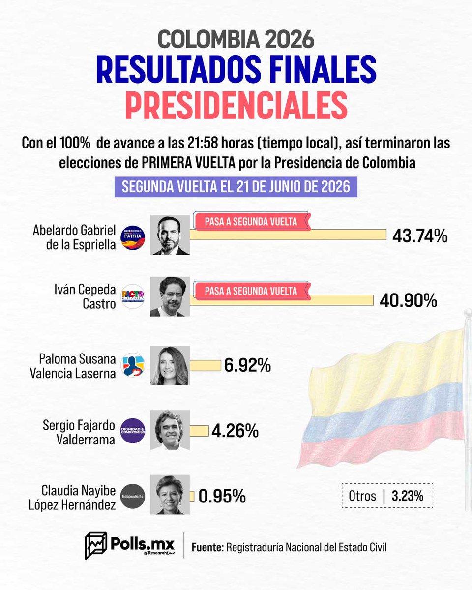 kpya's tweet photo. ¿Ya vieron los resultados electorales en 🇨🇴?

He seguido de cerca este proceso por mi relación con amigos, compadres y ex colegas de la Policía Nacional de Colombia y por las similitudes con varios de los retos que enfrenta 🇲🇽.

La derecha ganó la primera vuelta presidencial: Abelardo de la Espriella obtuvo alrededor del 43.7% de los votos y enfrentará en segunda vuelta a Iván Cepeda, identificado con la continuidad del proyecto político de Gustavo Petro, que alcanzó cerca del 40.9%.

Más allá de quién resulte ganador, el mensaje político refleja el descontento de una parte importante de la sociedad colombiana ante la inseguridad, la violencia y la situación económica. Para 🇲🇽, este proceso es relevante porque ambos países enfrentan desafíos similares en materia de crimen organizado, polarización política y confianza en las instituciones.

Por cierto Petro acaba de desconocer los resultados. ¿Que raro, no?