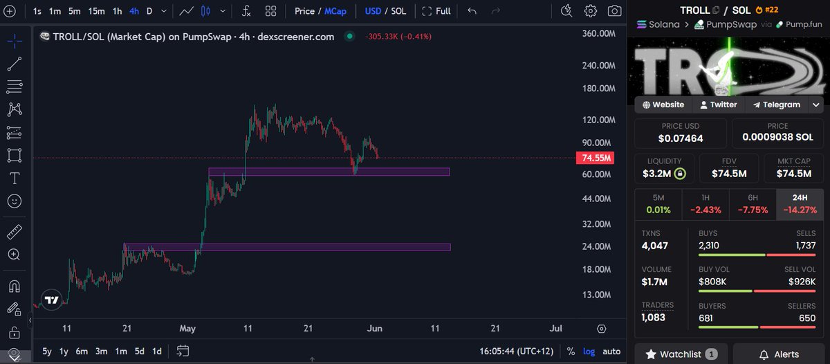 Degen_Hardy's tweet photo. $TROLL could go lower but I am still buying, DCA all the way down.

When Binance lists, its 100x from here.

Bookmark this post. https://t.co/wR7VsDX5BD