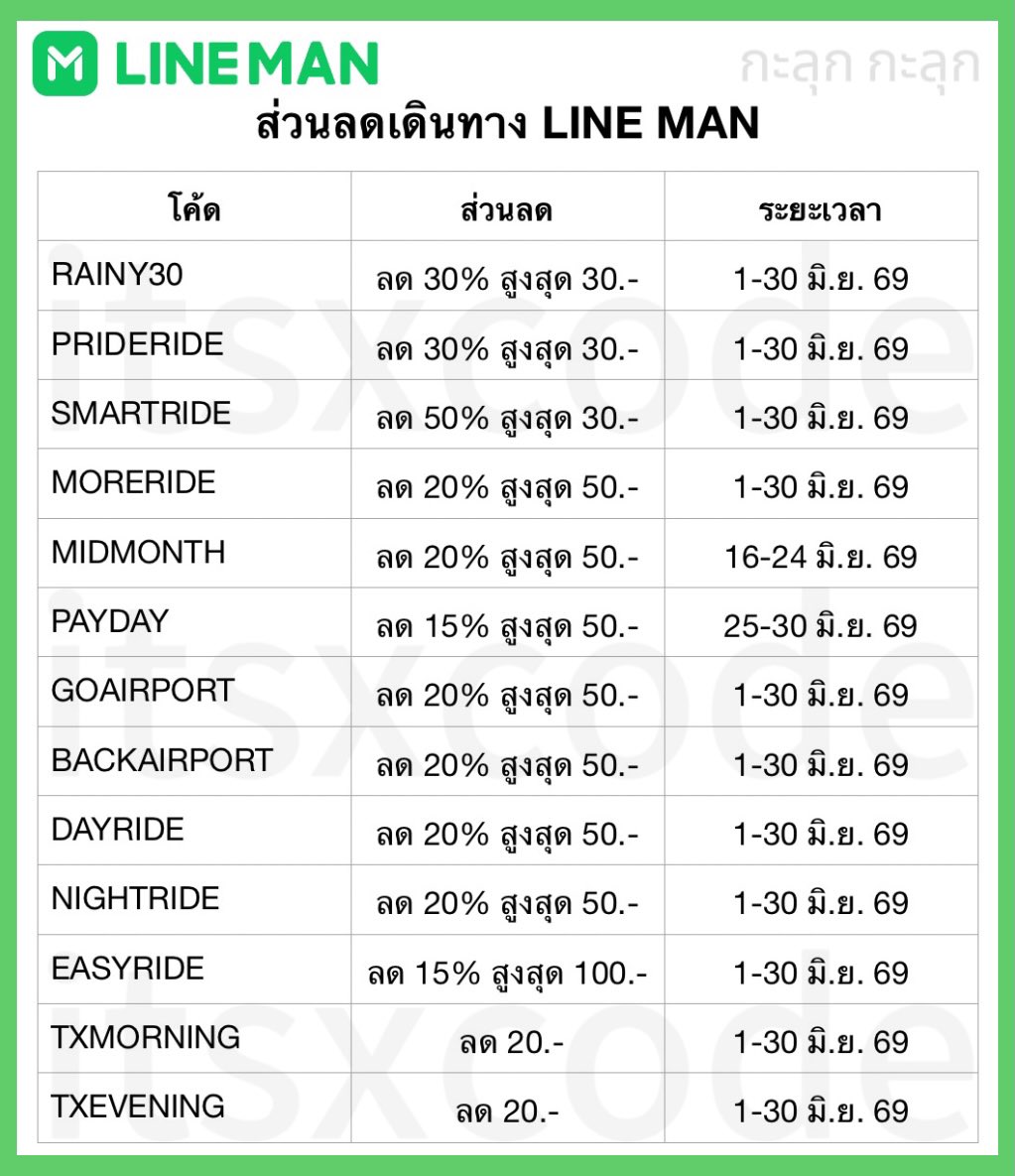 itsxcode's tweet photo. 🚕 ส่วนลดเดินทาง LINE MAN
🗓️ ถึง 30 มิ.ย. 69

โค้ดส่วนลด
RAINY30
PRIDERIDE
SMARTRIDE
MORERIDE
MIDMONTH
PAYDAY
GOAIRPORT
BACKAIRPORT
DAYRIDE
NIGHTRIDE
EASYRIDE
TXMORNING
TXEVENING

🚖 เรียกรถ 
https://t.co/4Va1a9stCS

#โปรสายตุน_LINEMAN https://t.co/6mw5O1OALg